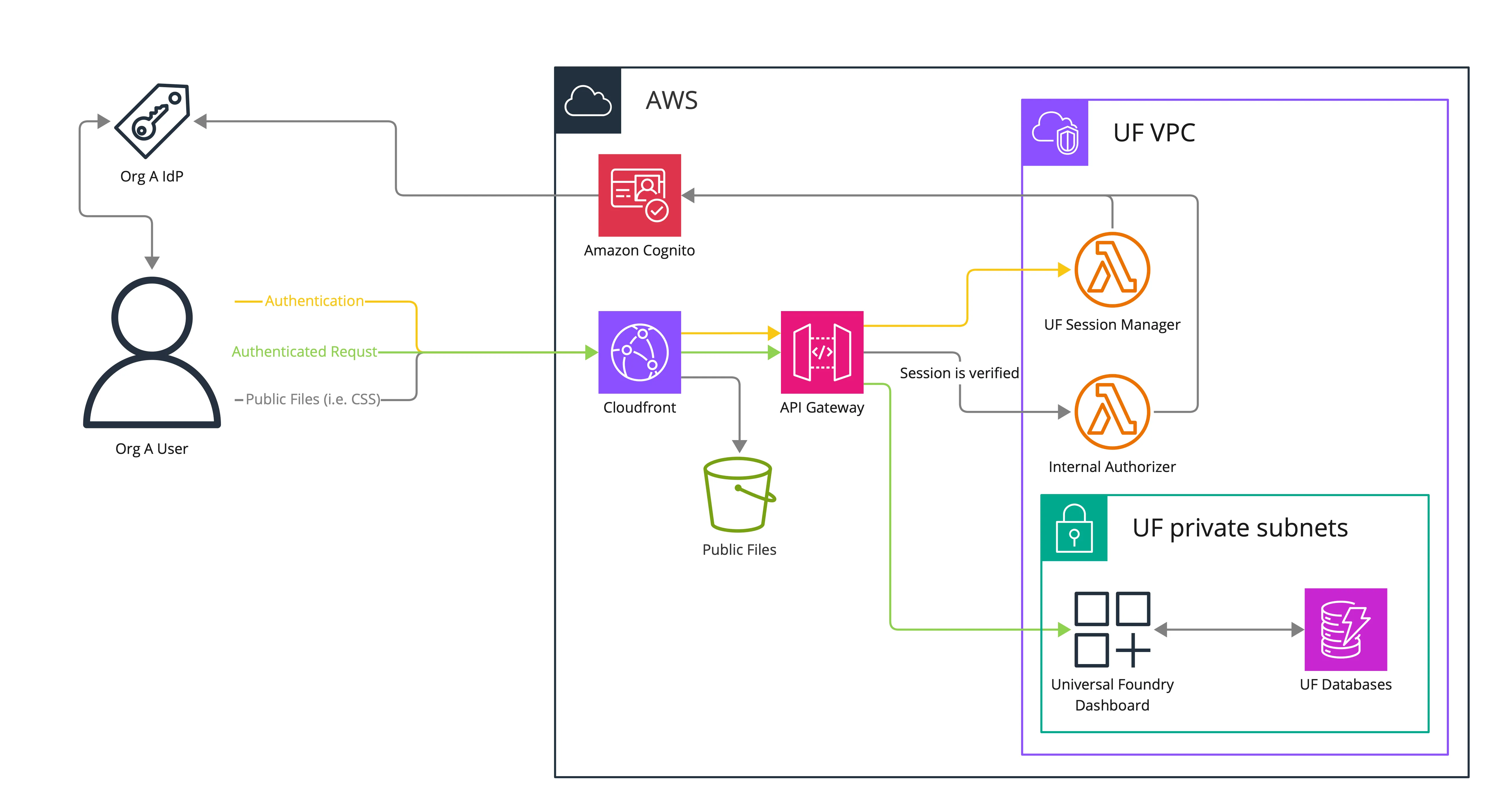 User Access to the Universal Foundry Dashboard